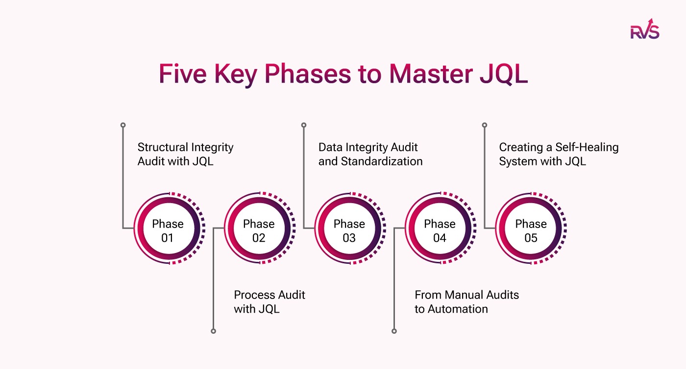 Five key phases to master JQL: Structural Integrity Audit, Process Audit, Data Integrity Audit and Standardization, From Manual Audits to Automation, and Creating a Self-Healing System