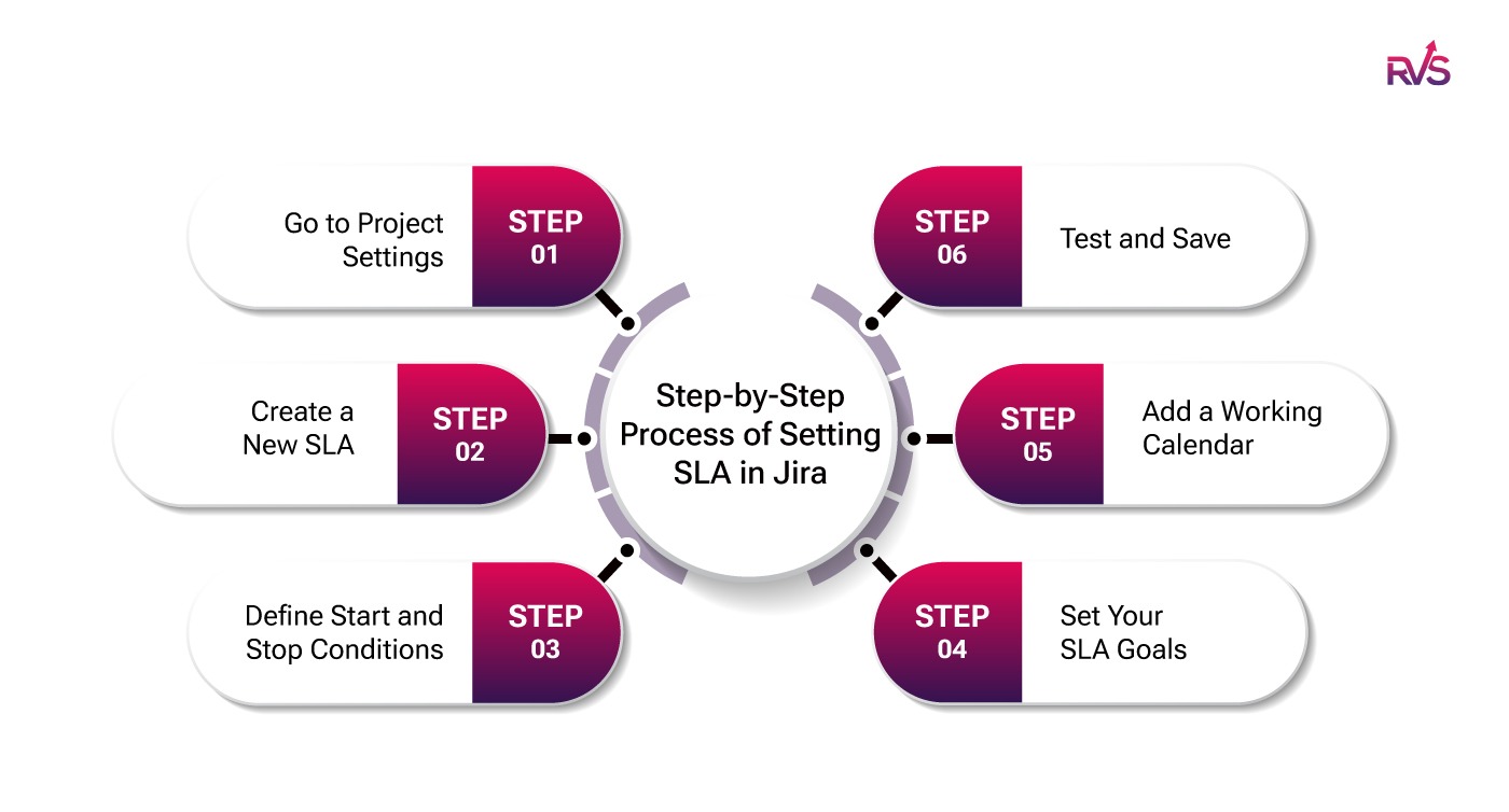 Step-by-step process of setting SLA in Jira