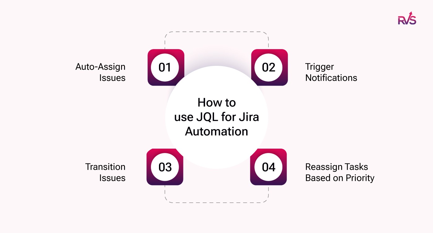How to use JQL for Jira automation: auto-assign issues, trigger notifications, transition issues, and reassign tasks based on priority