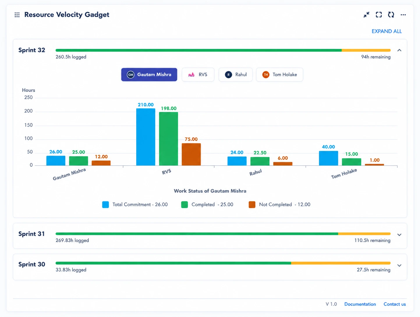 Resource Velocity gadget showing each team member's total commitment, completed and not-completed hours for a sprint Resource Velocity gadget showing each team member's total commitment, completed and not-completed hours for a sprint