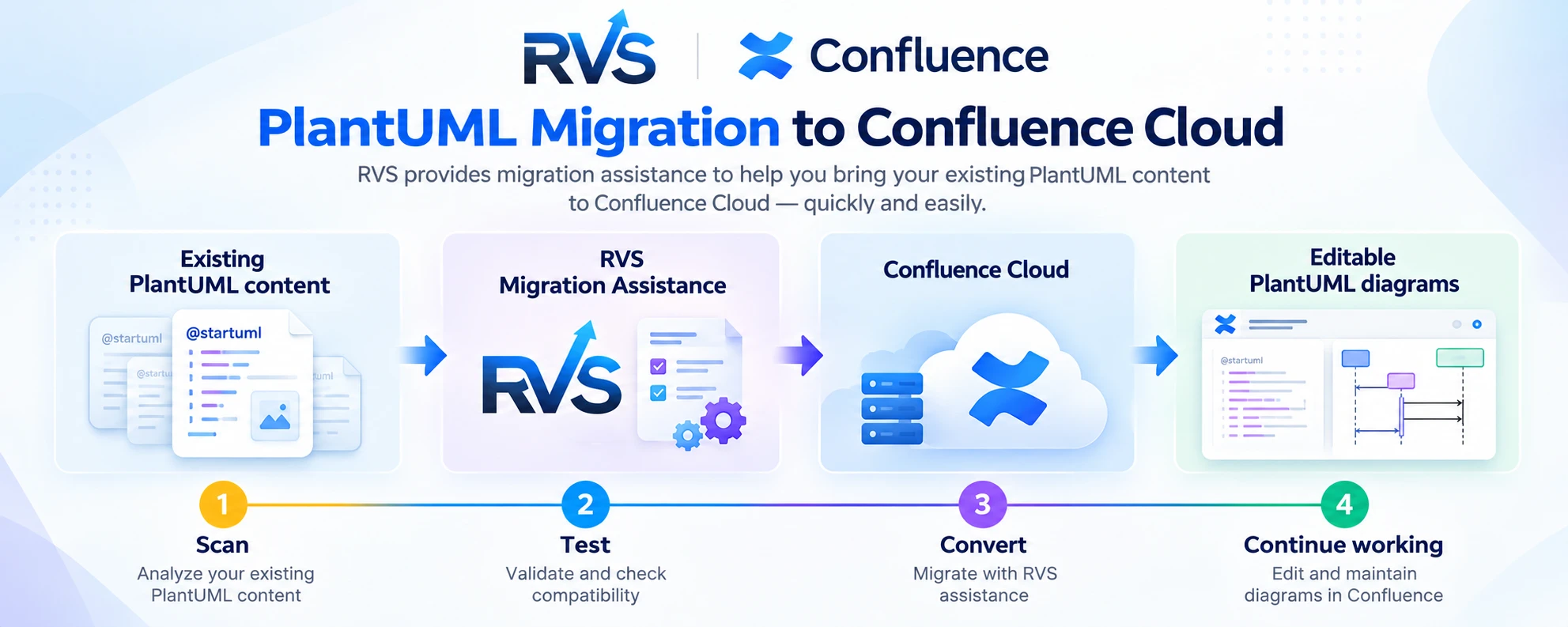 PlantUML migration to Confluence Cloud with RVS in four steps: 1. Scan existing PlantUML content, 2. Test and check compatibility, 3. Convert with RVS assistance, 4. Continue working with editable diagrams in Confluence PlantUML migration to Confluence Cloud with RVS in four steps: 1. Scan existing PlantUML content, 2. Test and check compatibility, 3. Convert with RVS assistance, 4. Continue working with editable diagrams in Confluence