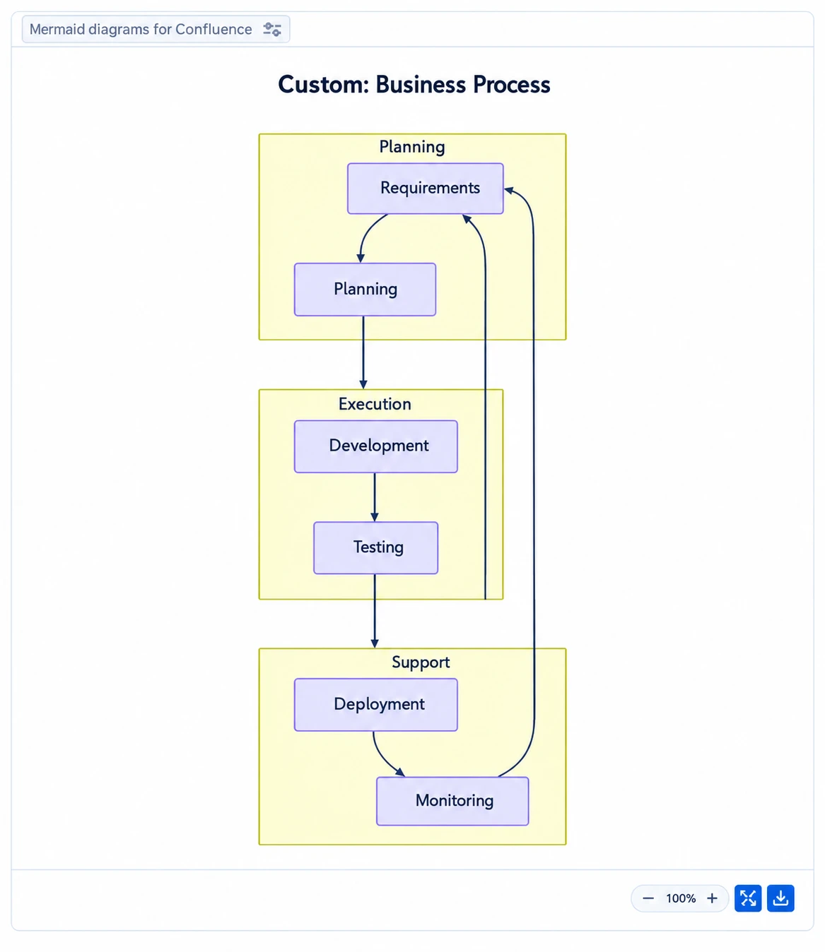 Speed Up Confluence Reviews With Mermaid Diagrams Speed Up Confluence Reviews With Mermaid Diagrams