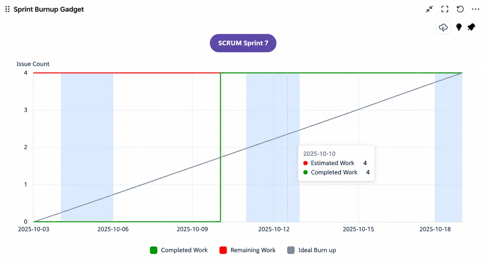 A Sprint Burnup gadget charting completed work against estimated work and the ideal burn-up line across the sprint dates A Sprint Burnup gadget charting completed work against estimated work and the ideal burn-up line across the sprint dates