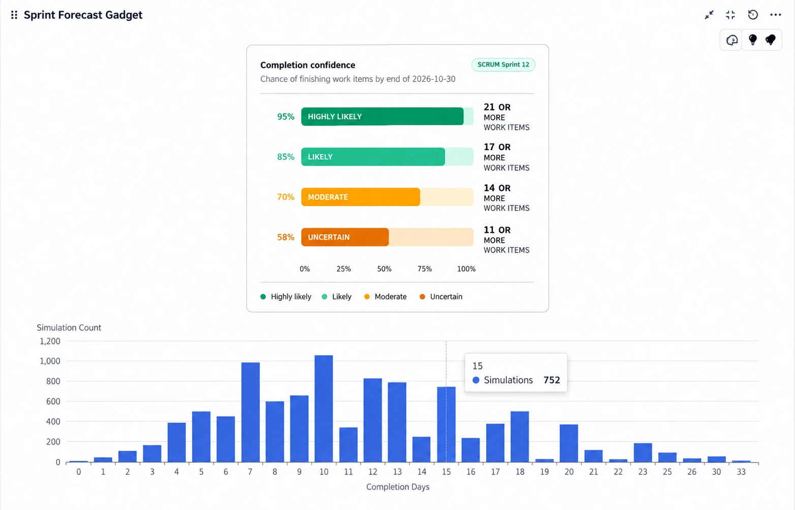 A Sprint Forecast gadget showing completion-confidence levels and a Monte Carlo simulation of the likely number of completion days for the sprint A Sprint Forecast gadget showing completion-confidence levels and a Monte Carlo simulation of the likely number of completion days for the sprint