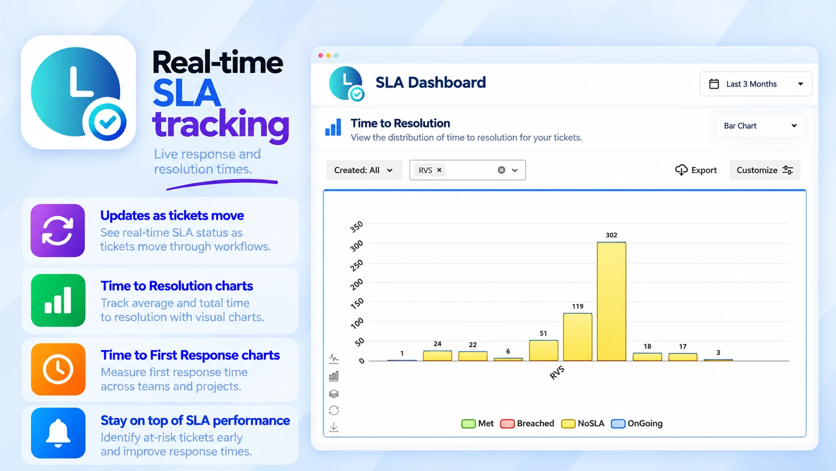 SLA Dashboard: Real-time SLA tracking